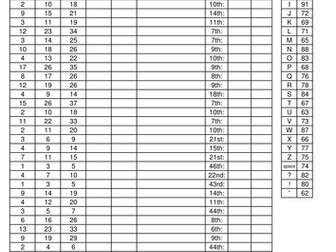 Linear sequences coded message
