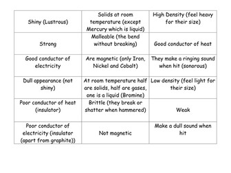 KS3 Metals vs Non-metals properties