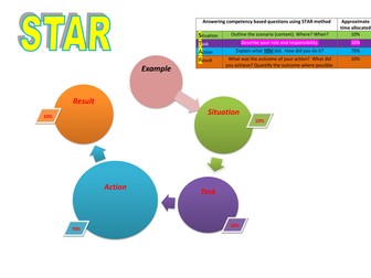 STAR- Competency based Interview preparation