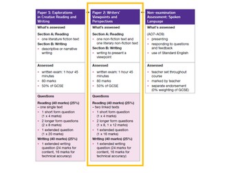 NEW AQA GCSE English Language Paper 2: Writer's Viewpoints and Perspectives (Travel Writing)