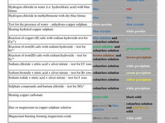 Edexcel iGCSE Colour Changes