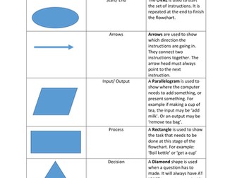 Algorithm Flowchart Starter