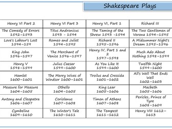 william shakespeare plays list