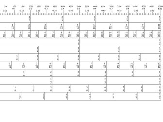 Fraction wall with decimal and percentage markers.