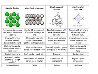 Structure and Bonding review