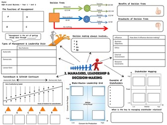 AQA AS Business Revision Map - Managers, Leadership & Decision Making