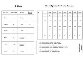 SI Units and conversions for A-Level Chemistry Students