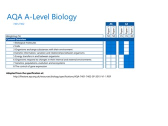 AQA A-Level Biology (7401/7402) Specification Summary
