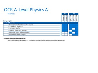 OCR A-Level Physics A (H156/H556) Specification Summary