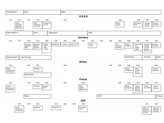 1918 - 1945 Timeline