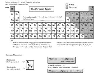 Revision Summary Notes for AQA GCSE Chemistry (4402) Unit 3