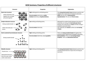 Structure and Bonding Summary Sheet