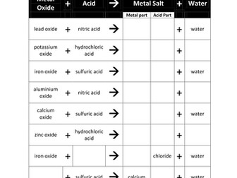 Metal Oxide and Acid Equations