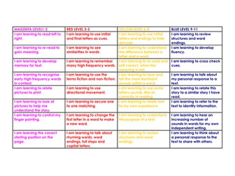 Matrix of learning intentions for guided reading - beginning readers to fluent readers