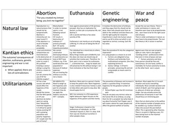 Summary of the applied ethics section- OCR AS ethics 