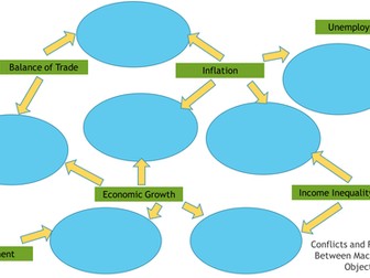 Conflicts and Relationships Between Macroeconomic Objectives With Evaluation