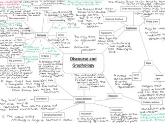 AQA English Language AS Revision / Paper 1: Language and the Individual resource