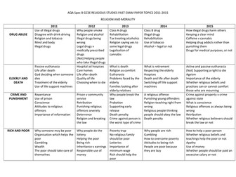 AQA Spec B Religion and Morality past paper topic overview
