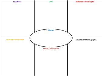 IGCSE Physics (Edexcel) Mindmaps