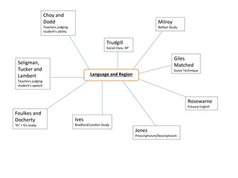 AS AQA English Language - Paper 2 Language Varieties Theorists