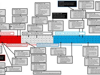 REVISION TIMELINE:  Edexcel Modern World History Unit 1 - Cold War timeline, 1943 to 1991