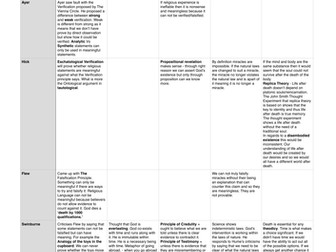 A2 OCR Philosophy - philosophers and their thoughts