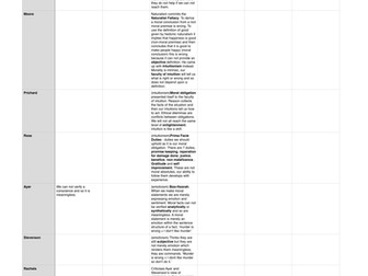 A2 OCR Ethics - Philosophers and their thoughts 