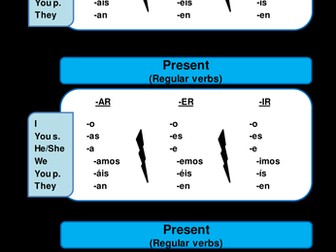 Spanish tenses Very Visual