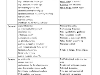 GCSE French time phrases 