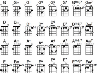 Ukulele Chord Chart
