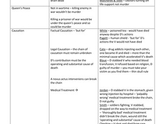 AQA LAW03 Offences and Defences Breakdown Table