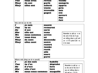 Guide to the past tense in French