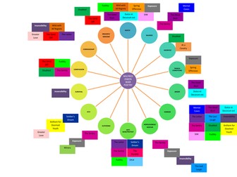 Wilfred Owen War Poems Key Themes Mindmap