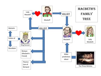 Macbeth Character Tree