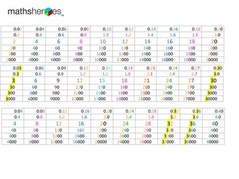 Times tables patterns 2s to 10s (horizontally)with patterns of x 10 place value as well (vertically)