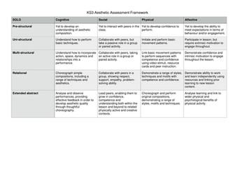 KS3 PE Assessment framework using SOLO and learning domains