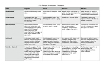 KS4 PE assessment framework (non-GCSE) using SOLO and learning domains