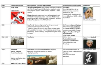 AQA Love through the Ages Post 1900 POETRY- context grid