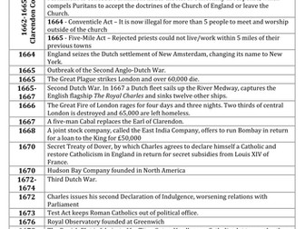 Restoration England: Charles II Timeline