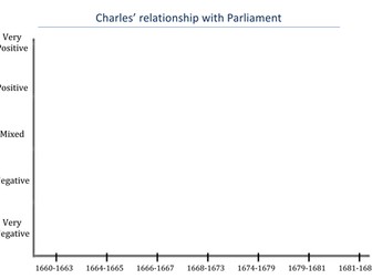 Restoration England: Parliamentary Relations