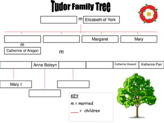 Tudors Resources/ SoW