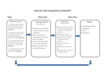 Termly planning document for health and well-being, friendships and relationships.  First level