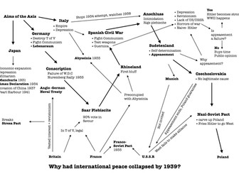Why had international peace collapsed by 1939 mind map
