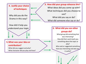 GCSE Drama coursework flow chart EDEXCEL