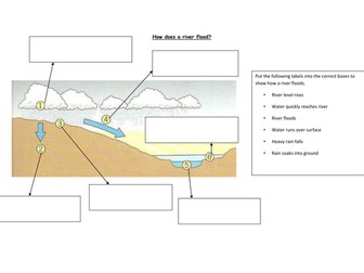 Flooding Unit Scheme of work - KS3 (Includes case studies!)
