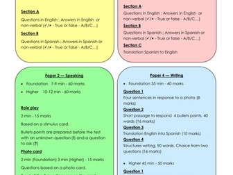 AQA GCSE Spanish 2016 outline