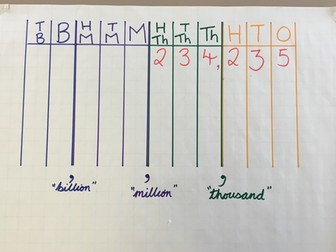 NUMBER & PLACE VALUE- Year 5/6 - Read, Write, Order and Compare integers (up to 10,000,000)