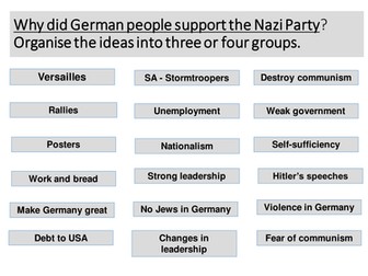 Support for the Nazis 1929-1932