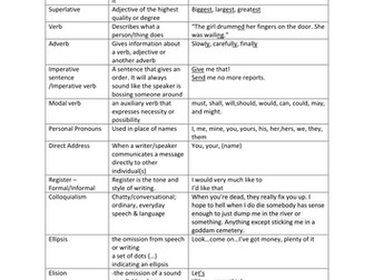 Table of literary & linguistic devices with examples