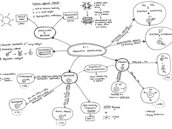 Mind map for 6.1.1 Aromatic Compounds OCR A Level Chemistry A